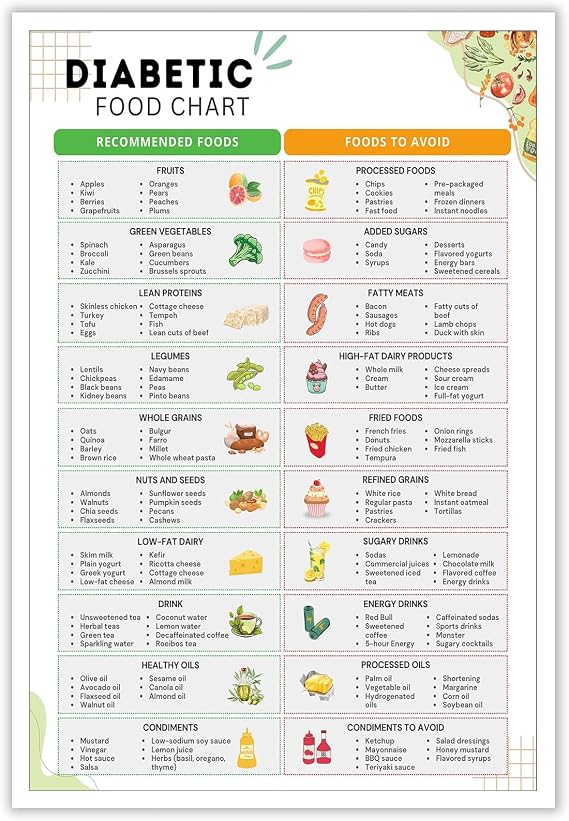 Diabetes Food List Poster Diabetic Chart Low Carb Diet Plan Prints Healthy Grocery Foods Nutrition For Kitchen Reataurant Wall Decor 24x36in Unframed